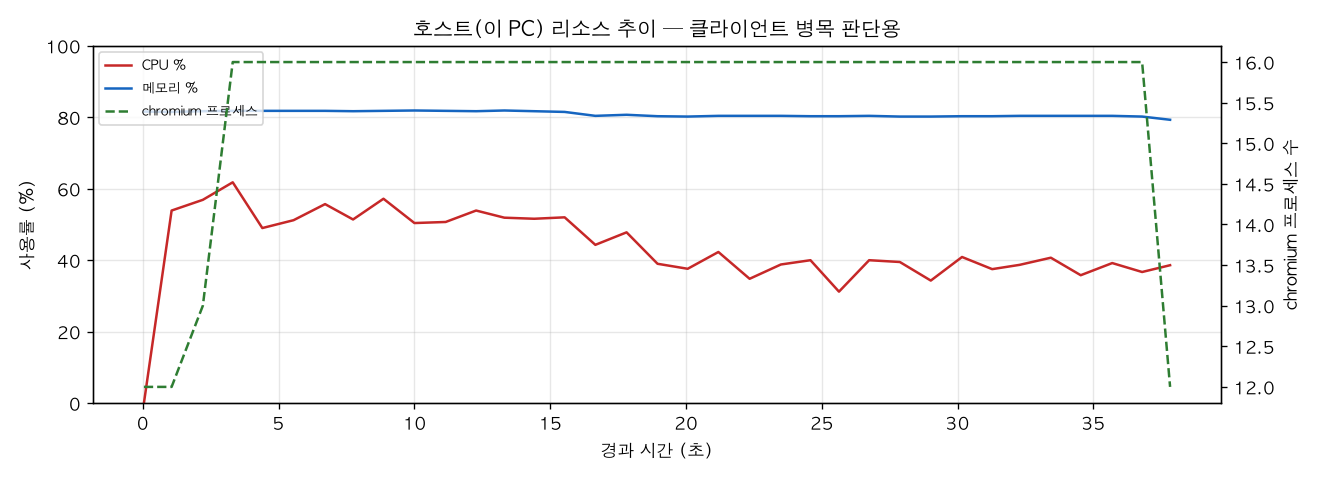 호스트(PC) 리소스 추이