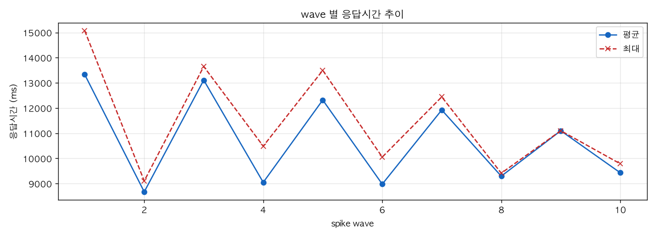 wave 별 응답시간 추이