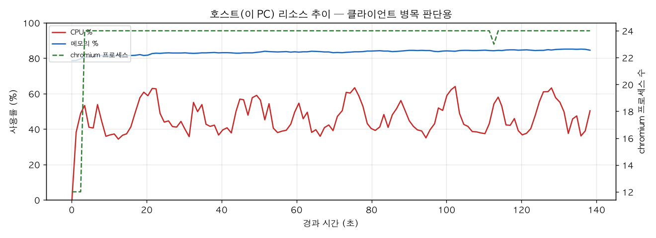 호스트(PC) 리소스 추이