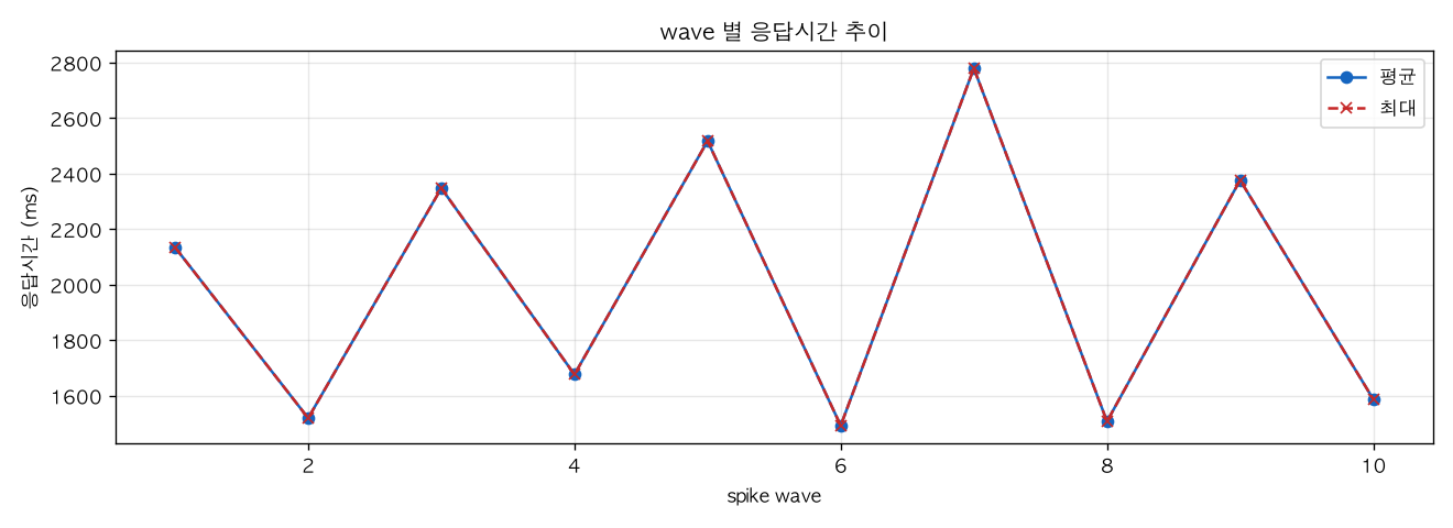 wave 별 응답시간 추이