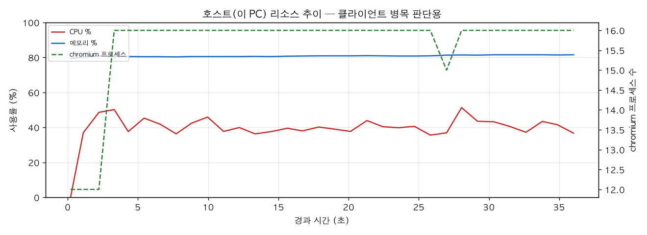 호스트(PC) 리소스 추이