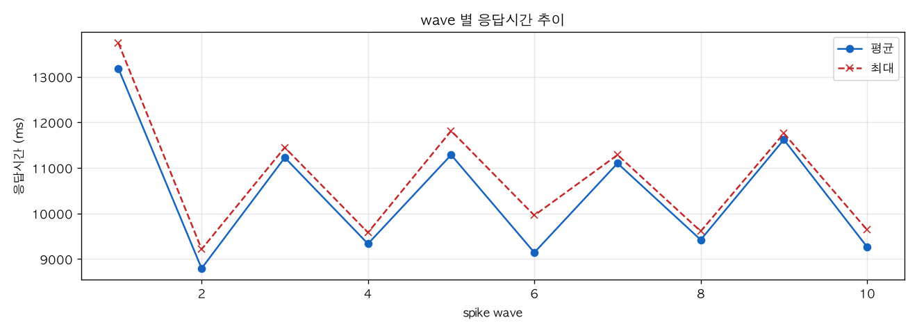 wave 별 응답시간 추이