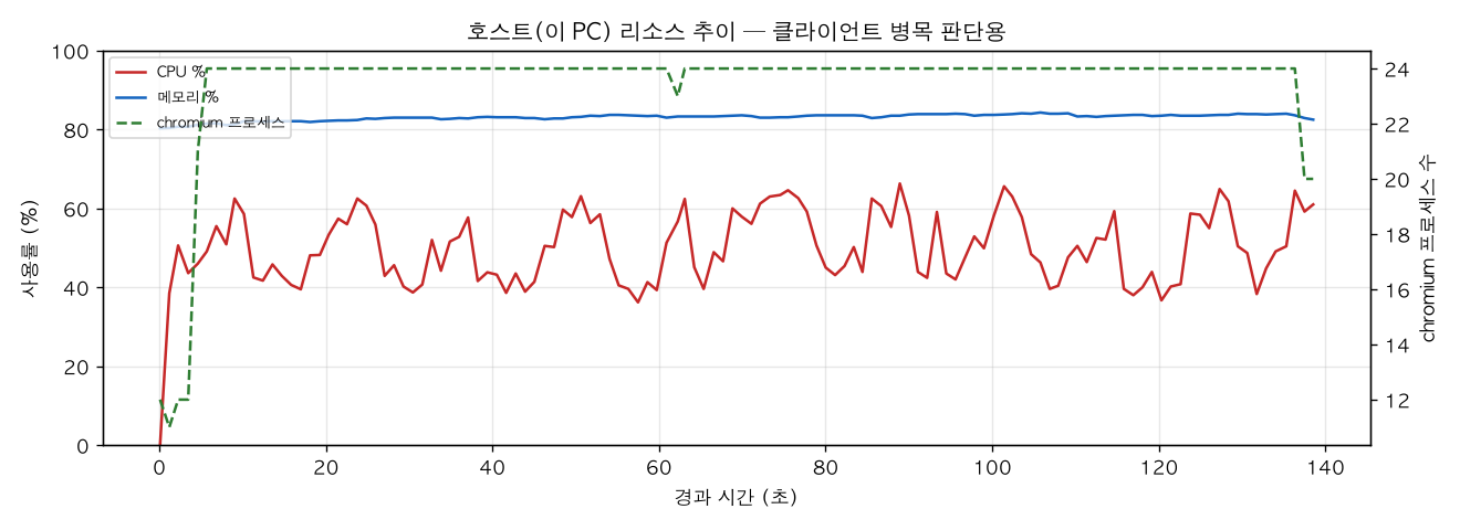호스트(PC) 리소스 추이