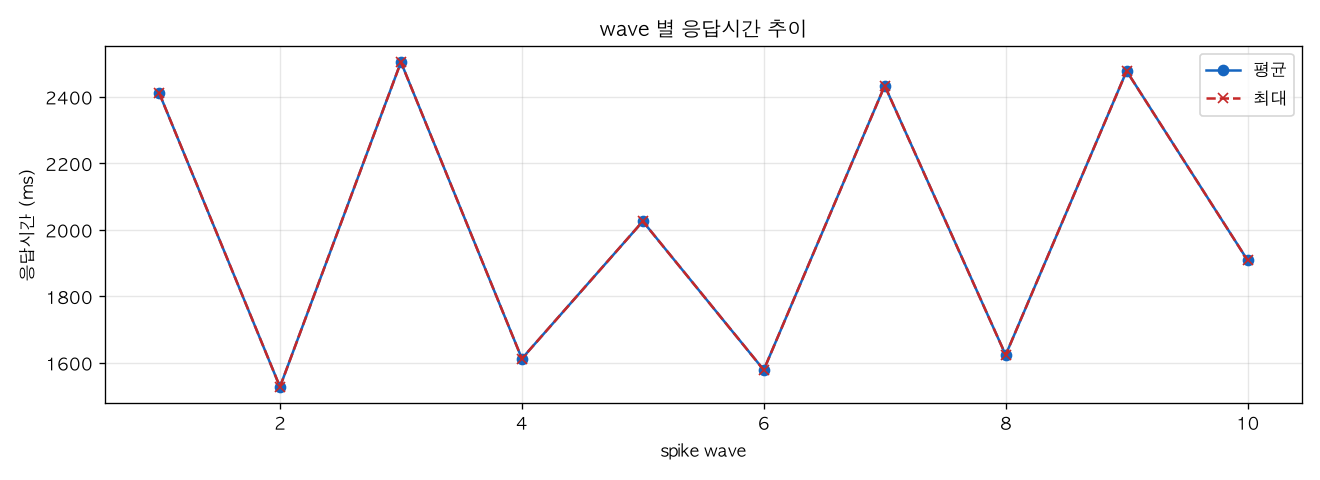 wave 별 응답시간 추이