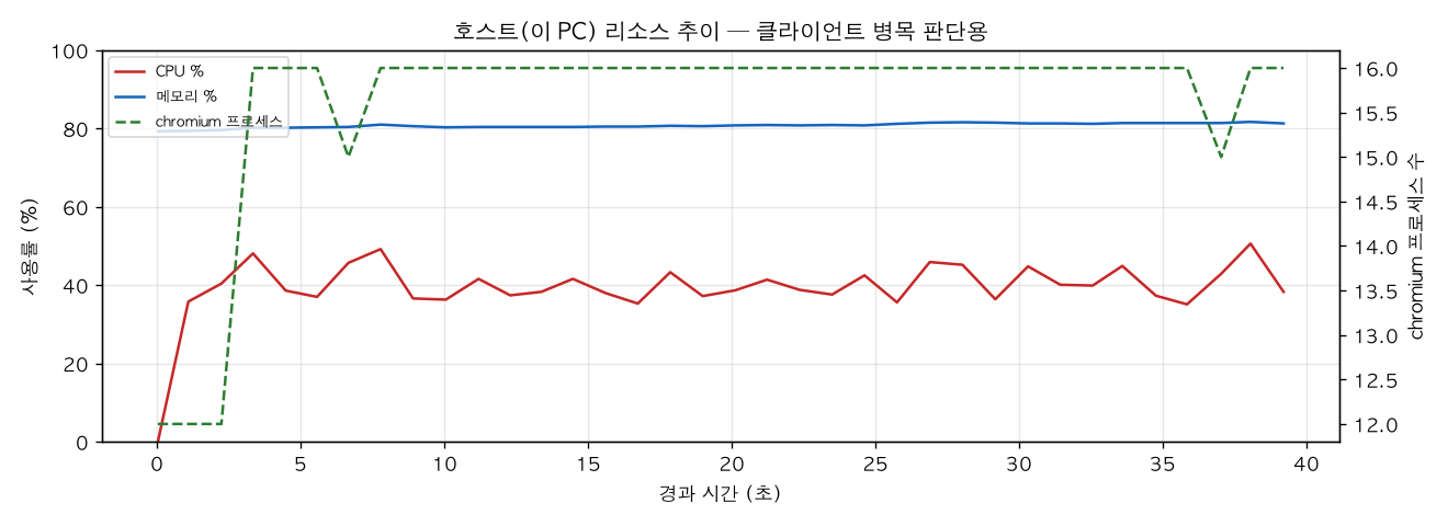 호스트(PC) 리소스 추이