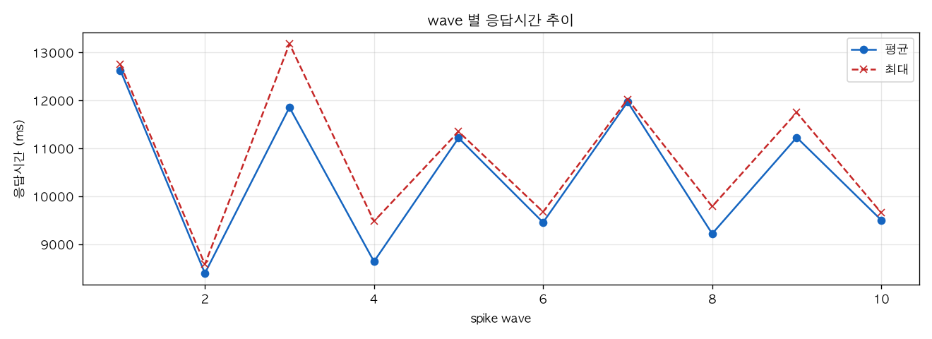 wave 별 응답시간 추이