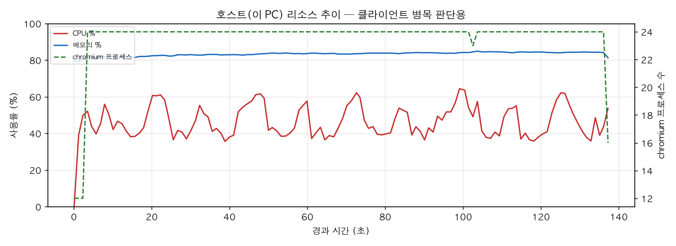 호스트(PC) 리소스 추이