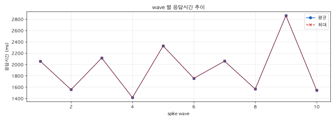 wave 별 응답시간 추이