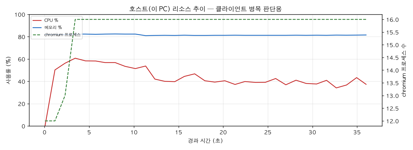 호스트(PC) 리소스 추이