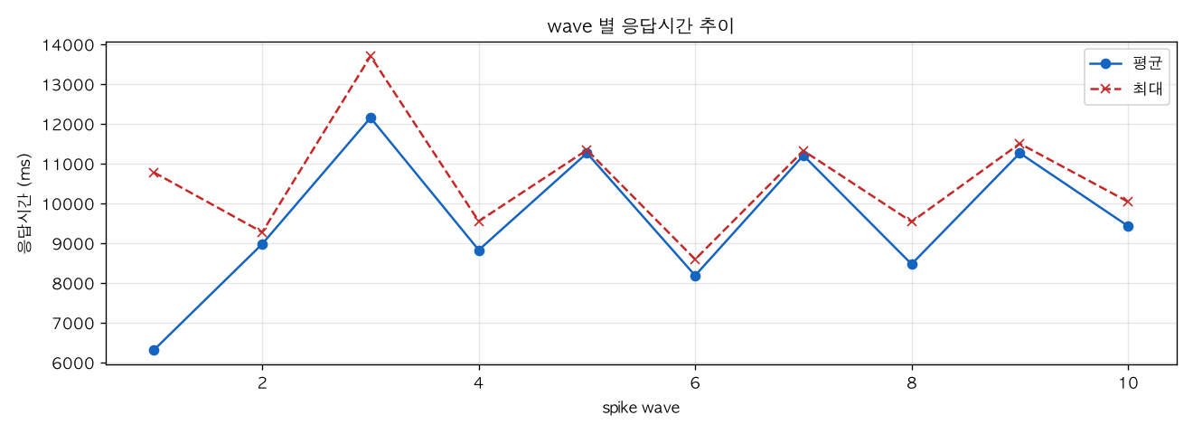 wave 별 응답시간 추이