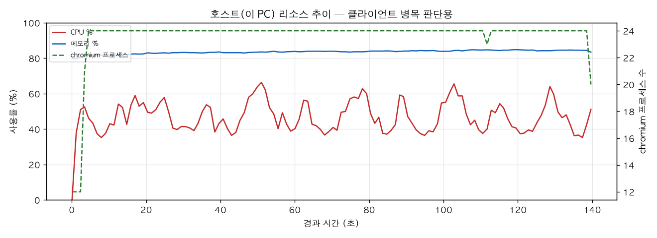 호스트(PC) 리소스 추이