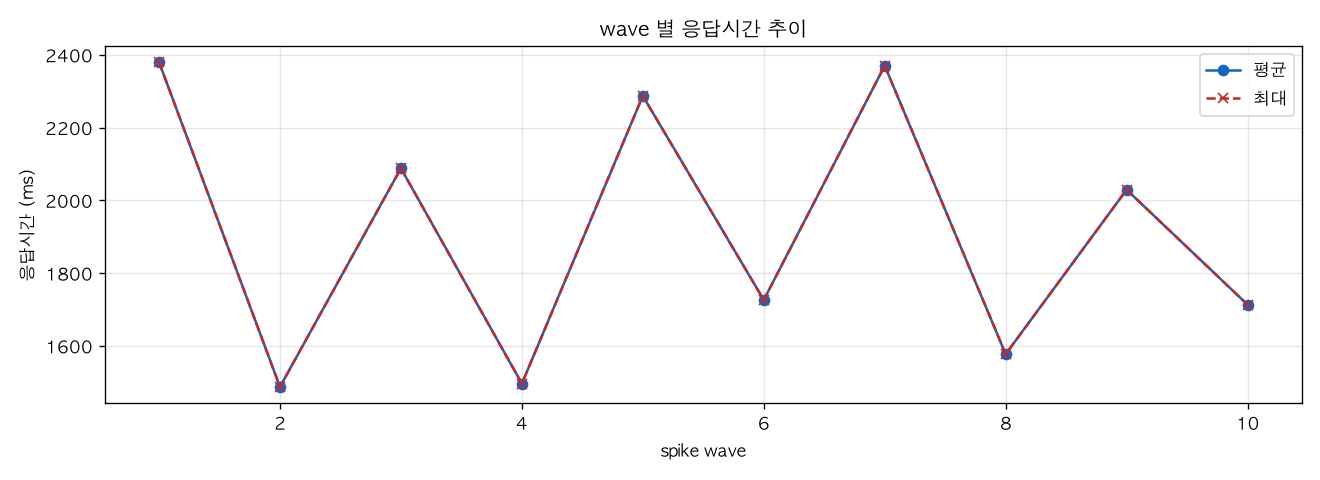 wave 별 응답시간 추이