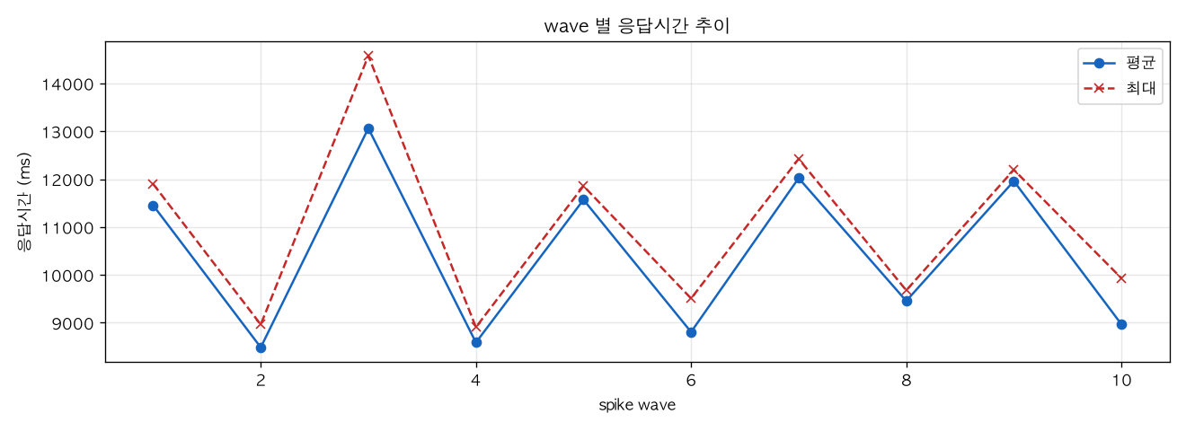 wave 별 응답시간 추이