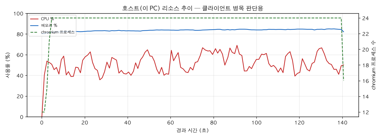 호스트(PC) 리소스 추이