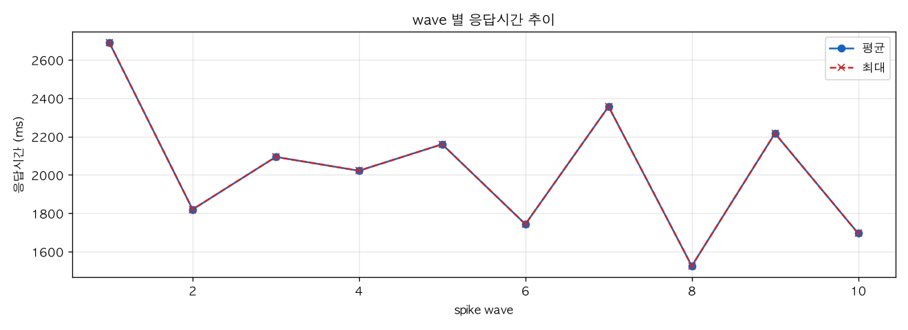 wave 별 응답시간 추이