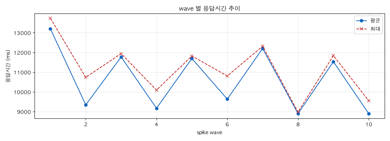 wave 별 응답시간 추이