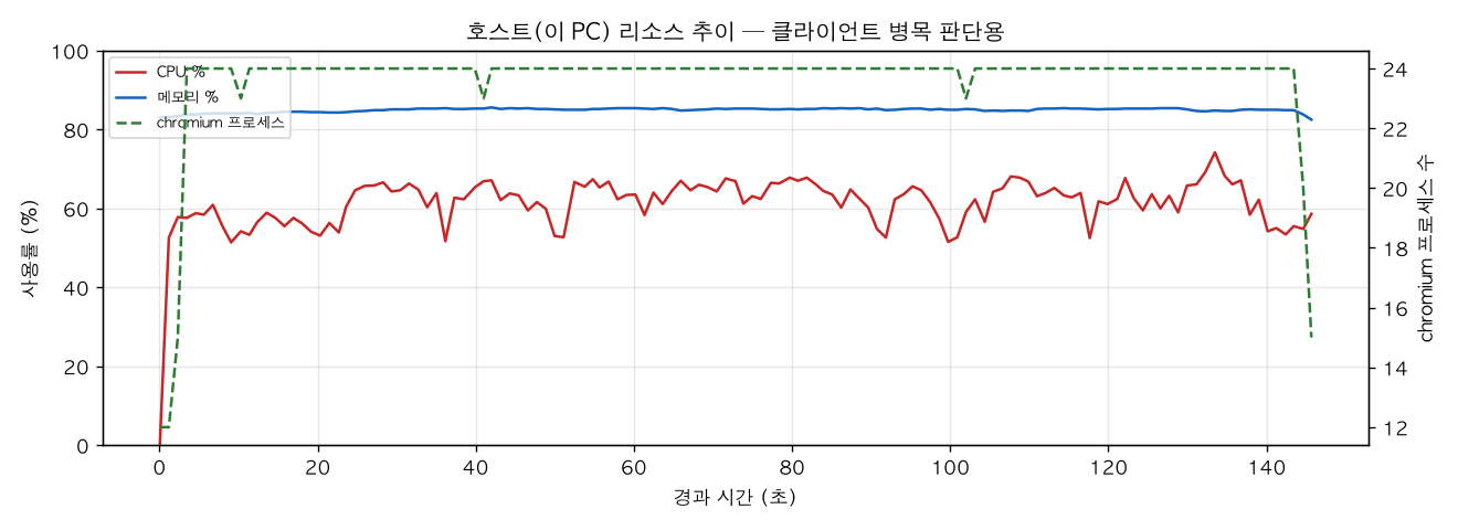 호스트(PC) 리소스 추이