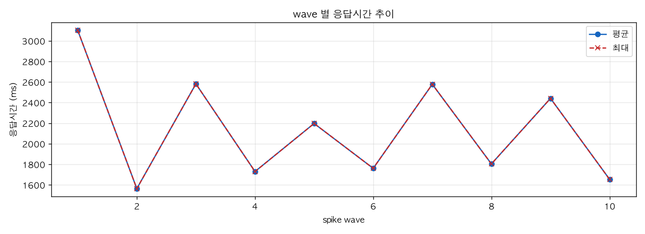 wave 별 응답시간 추이