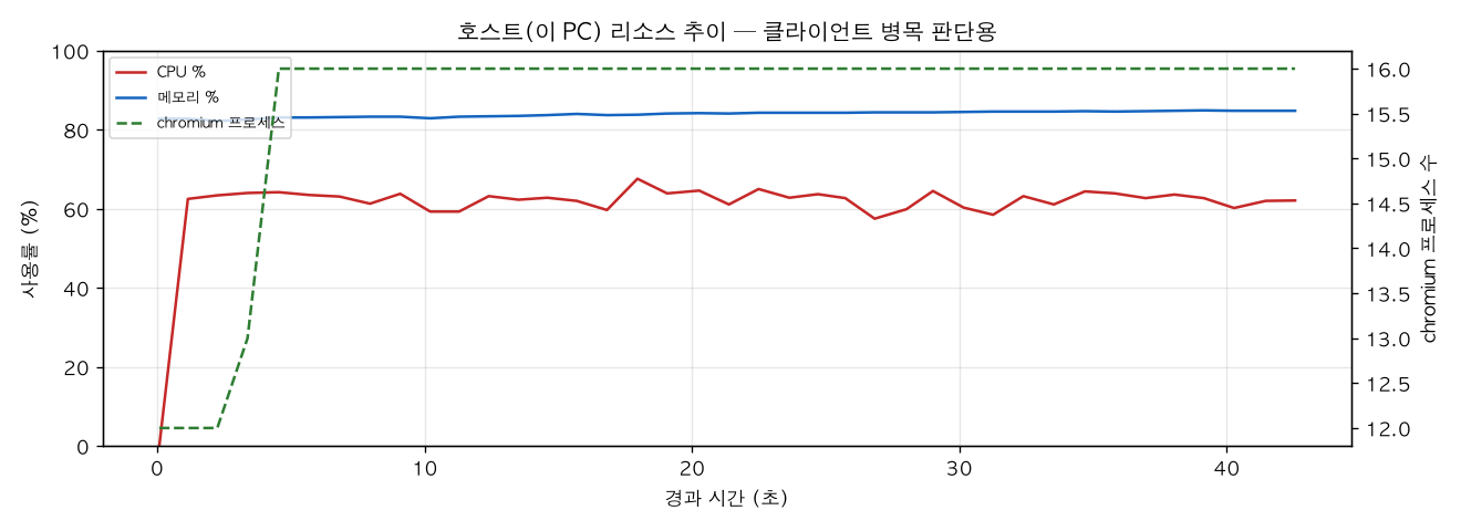 호스트(PC) 리소스 추이