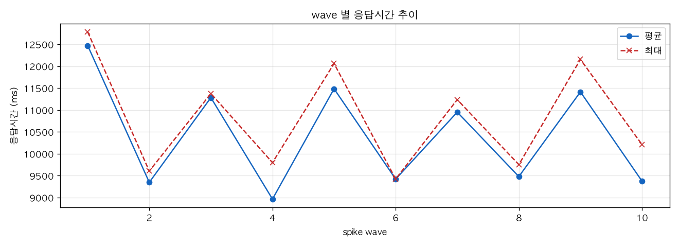 wave 별 응답시간 추이