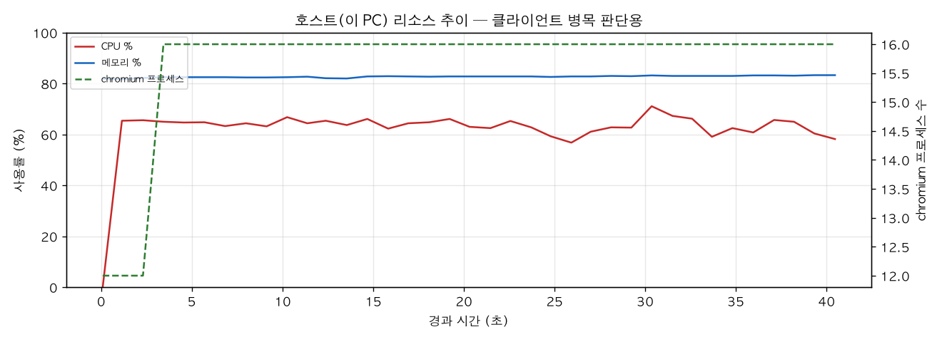 호스트(PC) 리소스 추이