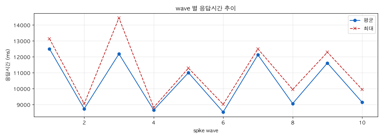 wave 별 응답시간 추이