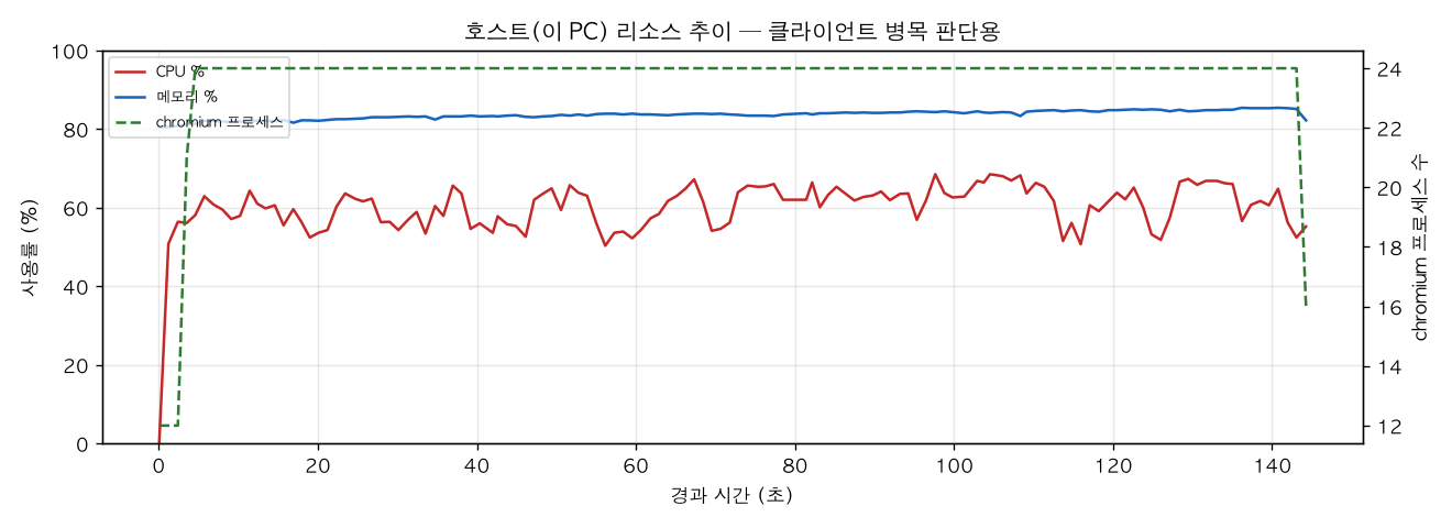 호스트(PC) 리소스 추이