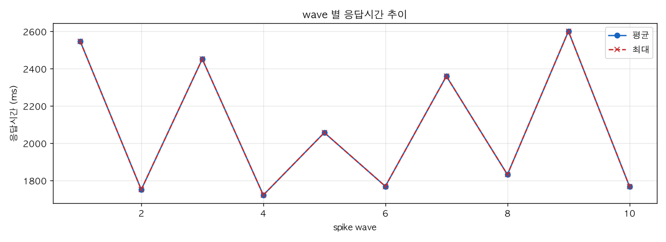 wave 별 응답시간 추이