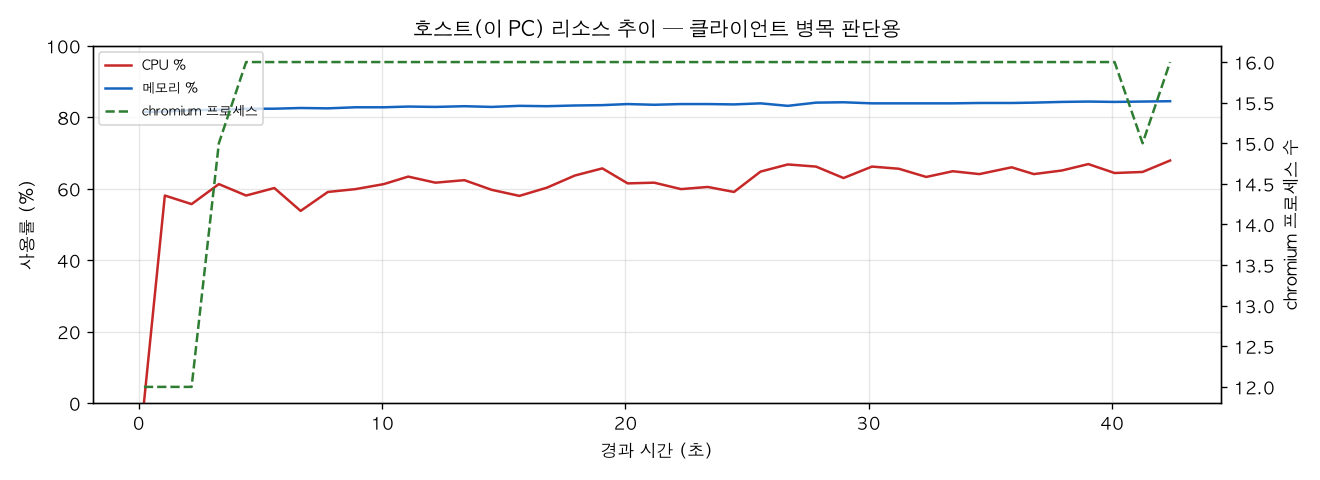 호스트(PC) 리소스 추이