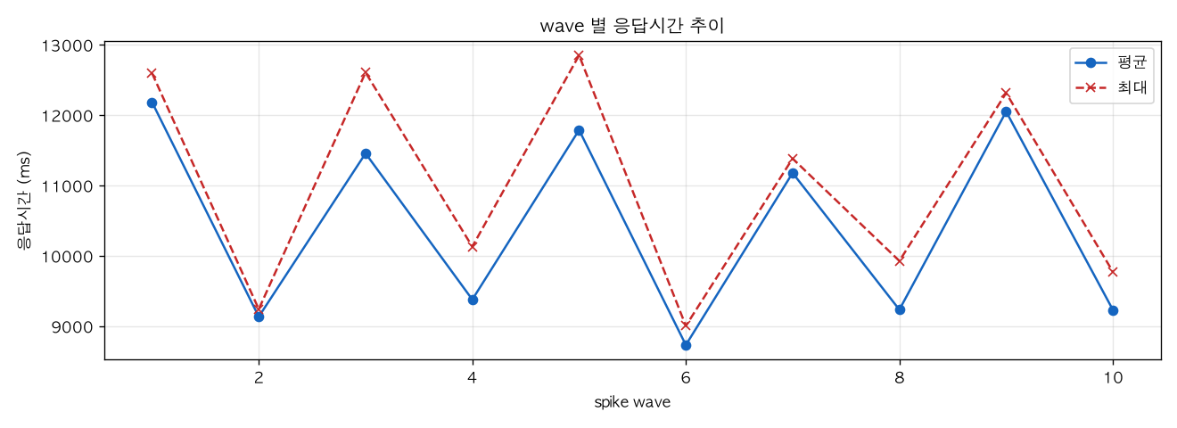 wave 별 응답시간 추이