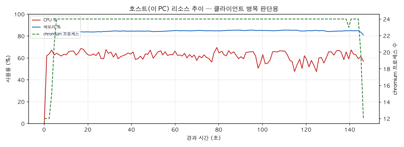 호스트(PC) 리소스 추이