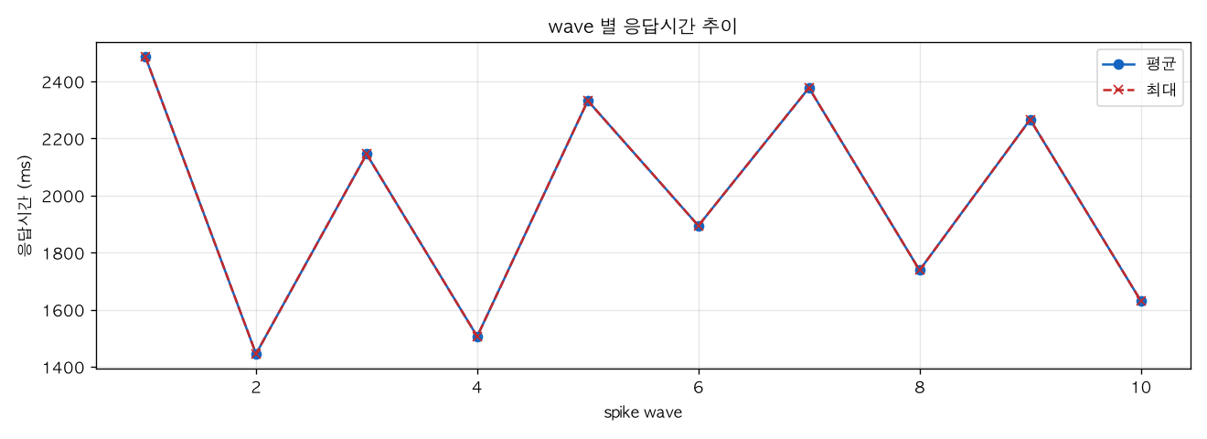 wave 별 응답시간 추이