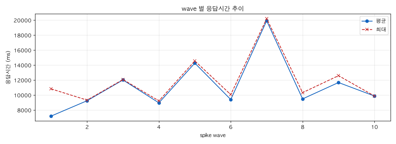 wave 별 응답시간 추이