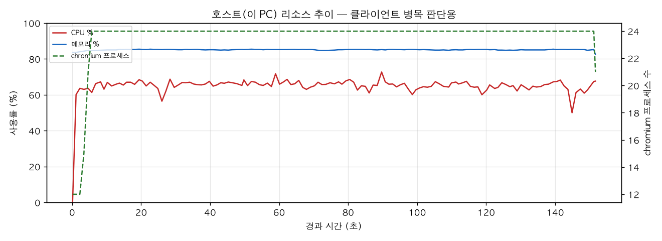 호스트(PC) 리소스 추이