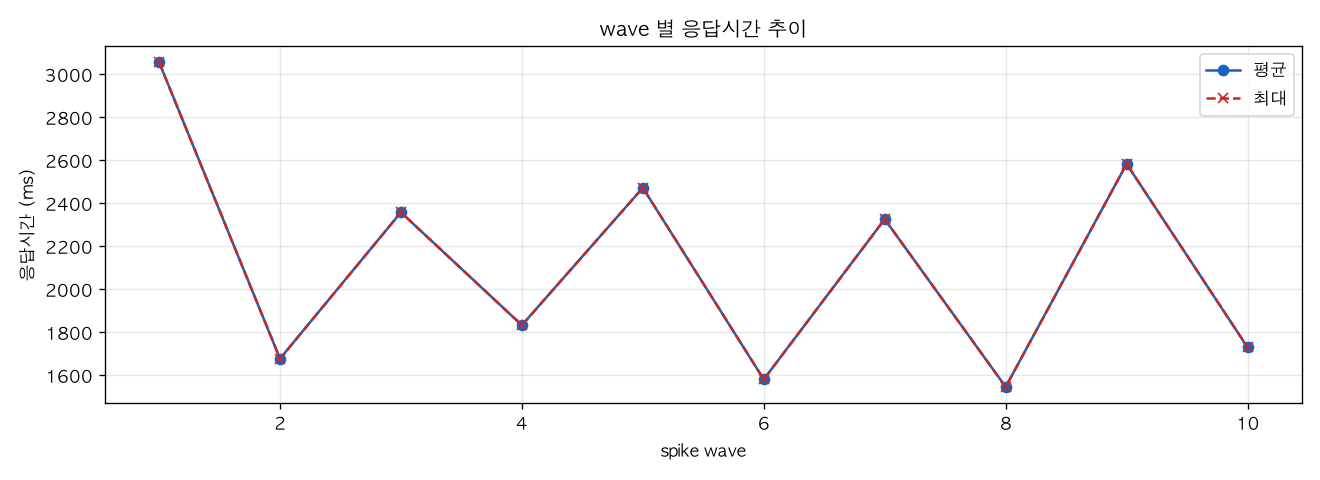 wave 별 응답시간 추이