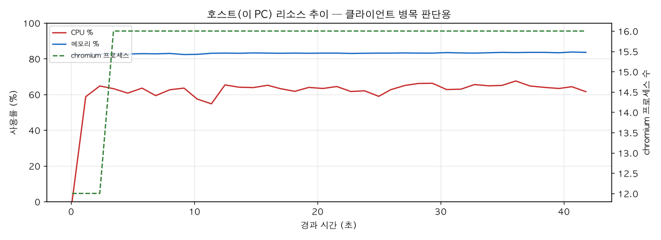 호스트(PC) 리소스 추이