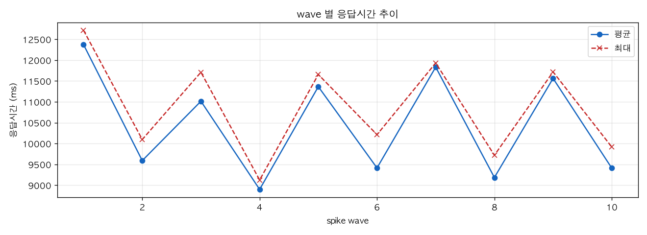 wave 별 응답시간 추이
