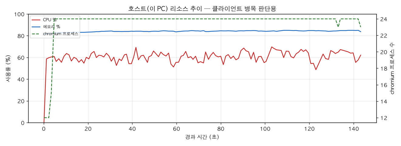 호스트(PC) 리소스 추이