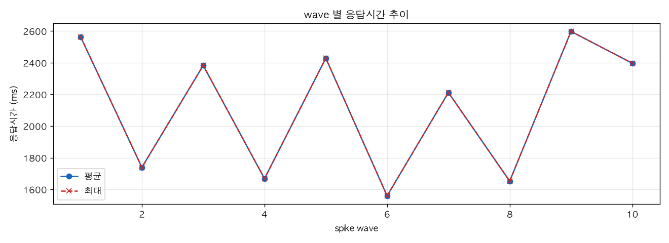 wave 별 응답시간 추이