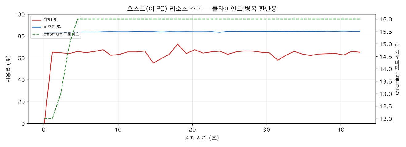 호스트(PC) 리소스 추이