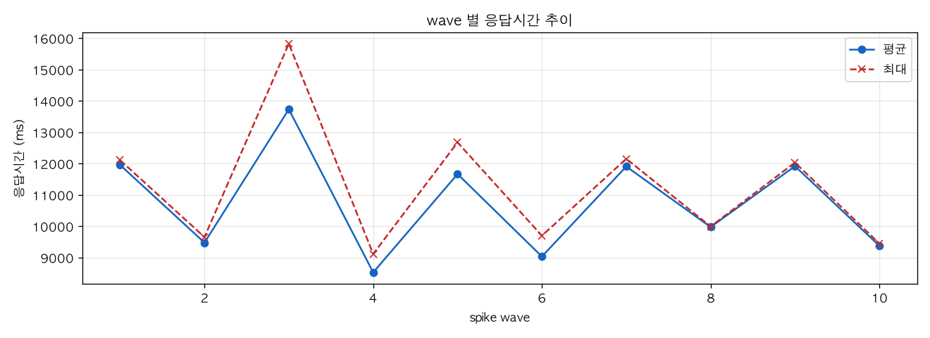 wave 별 응답시간 추이