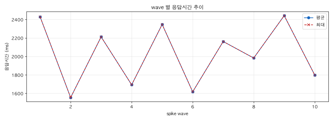 wave 별 응답시간 추이