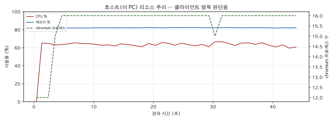 호스트(PC) 리소스 추이