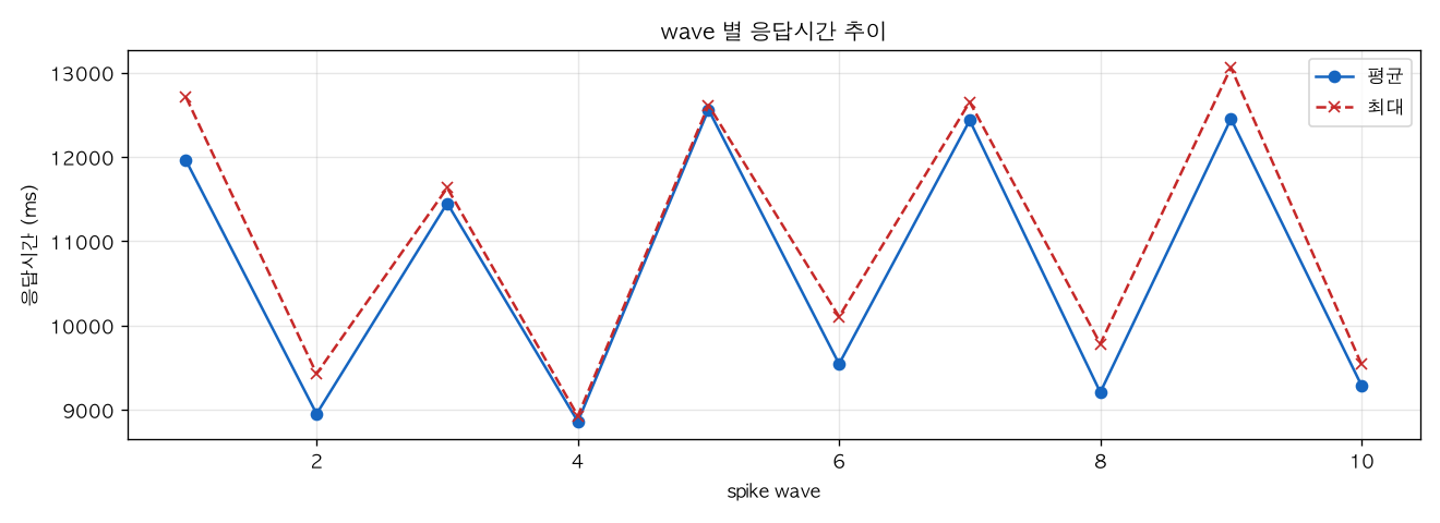wave 별 응답시간 추이