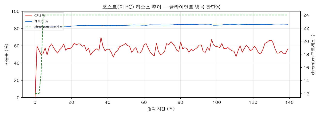 호스트(PC) 리소스 추이