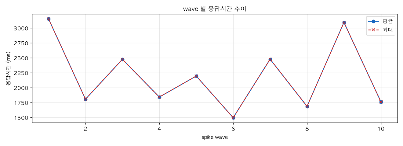 wave 별 응답시간 추이