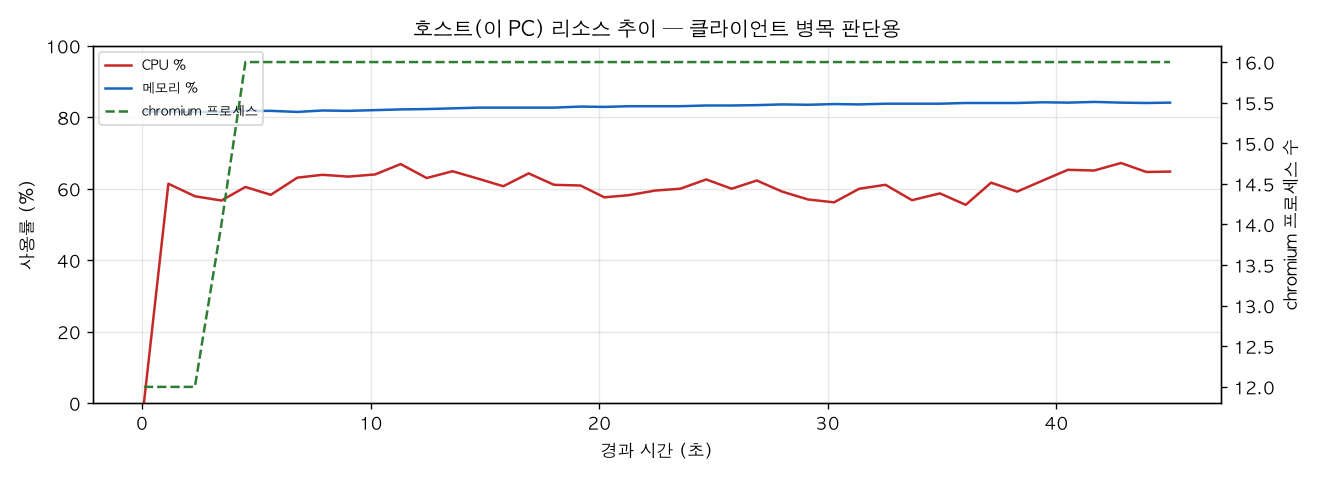 호스트(PC) 리소스 추이