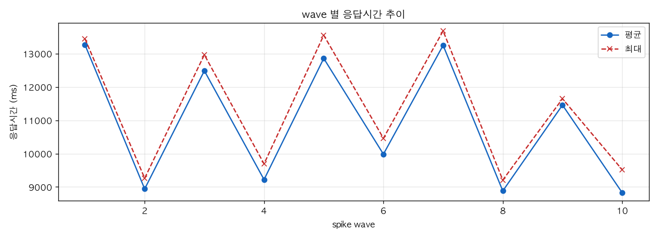 wave 별 응답시간 추이