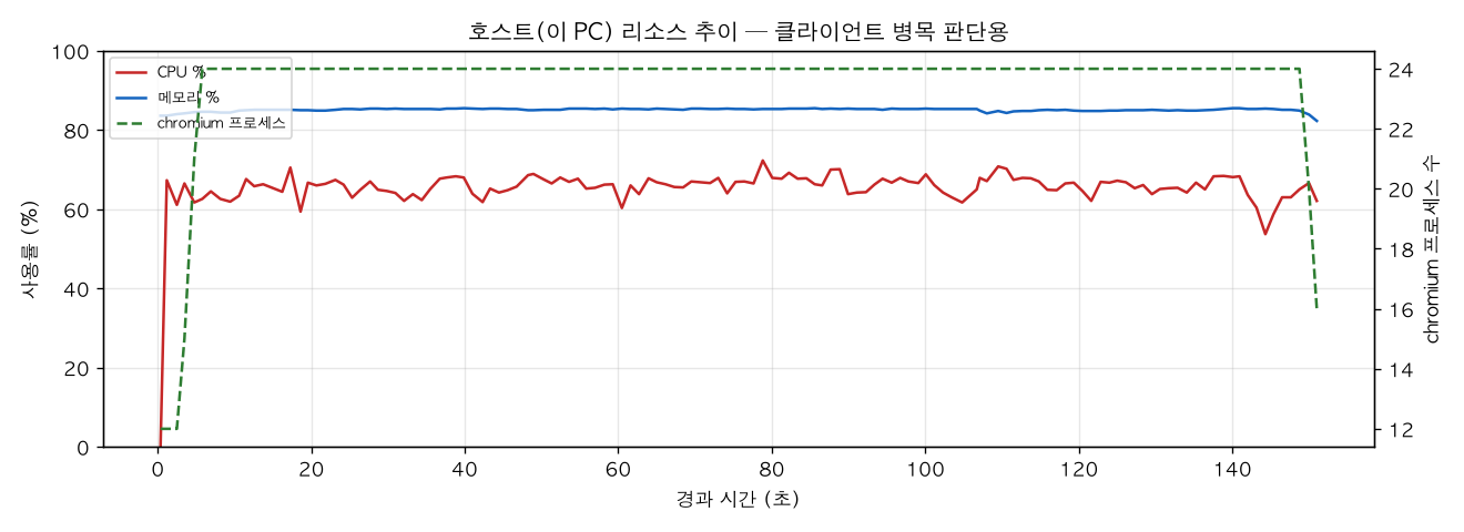 호스트(PC) 리소스 추이