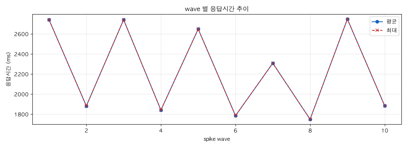 wave 별 응답시간 추이
